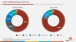 DEBT BREAKDOWN (SEP/15)
WITHOUT HEDGE
Pro forma Indebtedness.
Pro forma values include proportional data of those controlled together
Net Exposure in dollars in Sep/15: US$ 119.3 million
CDI TJLP OtherIPCA USD (BR) USD (Exterior)
54,1%
18,1%
13,0%
4,9%
8,4%
1,5%
78,8%
3,4%
3,0%
4,9%
8,4%
1,5%
WITH HEDGE
 