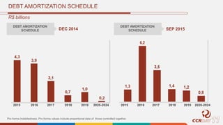 DEBT AMORTIZATION SCHEDULE
Pro forma Indebtedness. Pro forma values include proportional data of those controlled together.
R$ billions
DEBT AMORTIZATION
SCHEDULE DEC 2014
DEBT AMORTIZATION
SCHEDULE SEP 2015
2015 2016 2017 2018 2019 2020-2024 2015 2016 2017 2018 2019 2020-2024
 