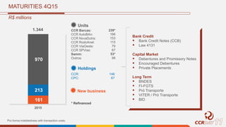 MATURITIES 4Q15
Pro forma indebtedness with transaction costs.
R$ millions
Bank Credit
 Bank Credit Notes (CCB)
 Law 4131
Capital Market
 Debentures and Promissory Notes
 Encouraged Debentures
 Private Placements
Long Term
 BNDES
 FI-FGTS
 Pró Transporte
 VITER / Pró Transporte
 BID161
213
970
2015
1.344
Units
CCR Barcas:
CCR AutoBAn:
CCR NovaDutra:
CCR RodoAnel:
CCR ViaOeste:
CCR SPVias:
Samm:
Outros:
239*
166
153
115
79
67
53*
98
Holdings
CCR:
CPC:
146
67
New business
* Refinanced
 