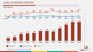 CASH DIVIDENDS HISTORY
Net Profit Dividend Yield Payout
Dividend Yield: Year average price until Nov 09
R$ millions
 