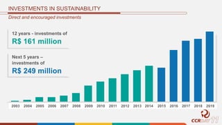 INVESTMENTS IN SUSTAINABILITY
Direct and encouraged investments
12 years - investments of
R$ 161 million
Next 5 years –
investments of
R$ 249 million
2003 2004 2005 2006 2007 2008 2009 2010 2011 2012 2013 2014 2015 2016 2017 2018 2019
 