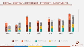 EBITDA + DEBT VAR. X DIVIDENDS + INTEREST + INVESTMENTS
EBITDA Net Debt Var. Paid Dividends Interest* Investments
Interest* = Interest, MV, Fees, Commissions, Hedge, SWAP and Exchange Rate Variations
2012 2013 20142011201020092008
4,3
3,3
4,2
3,5
6,0
5,2
3.2681.063
1.0547351.474
3.822394
1.3017951.407
4.0361.922
1.4001.1352.678
3,5
2,9
2.942518
8031.0051.100
5,5
2,9
2.3272.727
8518371.194
2,2
2,4
1.957223
5696591.194
3,2
2,1
1.7321.456
5441.194
 