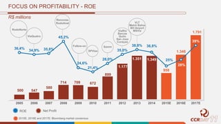 FOCUS ON PROFITABILITY - ROE
ROE Net Profit
500 547
580
714 709 672
899
1.177
1.351 1.349
958
1.348
1.791
36,4%
34,9% 35,8%
45,2%
24,6%
21,4%
28,0%
35,0%
38,8% 36,8%
25%
28%
39%
0,0%
5,0%
10,0%
15,0%
20,0%
25,0%
30,0%
35,0%
40,0%
45,0%
50,0%
400
600
800
1000
1200
1400
1600
1800
2005 2006 2007 2008 2009 2010 2011 2012 2013 2014 2015E 2016E 2017E
SPVias
Samm
ViaRio
Barcas
Quito
San Jose
Curaçao
VLT
Metrô Bahia
BH Airport
MSVia
Follow-on
RodoNorte
ViaQuatro
Renovias
RodoAnel
R$ millions
2015E, 2016E and 2017E: Bloomberg market consensus
 