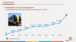  Investments in trains and systems:
Cumulative chart of investments and advances in 2015
VIAQUATRO
Investiments (R$)
0
120.006
221.507
365.487
531.108 545.341 568.977
702.479
812.596
2007 2008 2009 2010 2011 2012 2013 2014 2015 (*)
 