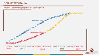 CCR METRÔ BAHIA
Project ( economic progress ) – base apr/13
2014
J F M A M J J A S O N D
2015
J F M A M J J A S O N D
2016
J F M
2017
A M J J AJ F M A M J J A S O N DO N D
2013
Previsto: 75%
Realizado: 37%
 