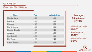 Fee – Light Weight Vehicles
CCR MSVIA
Mundo Novo 3,20 4,70
Itaquirai 4,30 6,40
Caarapó 4,40 6,50
Rio Brilhante 4,40 6,50
Campo Grande 4,90 7,20
Jaraguari 3,80 5,60
São Gabriel 3,70 5,50
Rio Verde 4,80 7,20
Pedro Gomes 3,60 5,40
Plaza Fee Adjusted fee Average
Adjustment
47.71%
Inflation in the period
25.87%
Axels Suspended
14.40%
Retuns at road level
2.67%
 