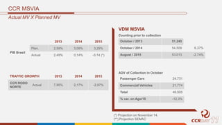 CCR MSVIA
Actual MV X Planned MV
2013 2014 2015
Plan. 2,59% 3,09% 3,29%
Actual 2,49% 0,14% -3.14 (*)
TRAFFIC GROWTH 2013 2014 2015
CCR RODO
NORTE
Actual 7,95% 2,17% -2,97%
VDM MSVIA
Counting prior to collection
October / 2013 51.245
October / 2014 54.509 6,37%
August / 2015 53.013 -2,74%
ADV of Collection in October
Passenger Cars 24.731
Commercial Vehicles 21.774
Total 46.505
% var. on Ago/15 -12,3%
(*) Projection on November 14.
(**) Projection SEMAC
PIB Brasil
 