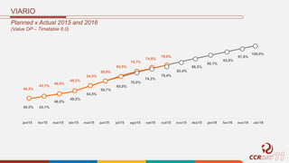 VIARIO
Planned x Actual 2015 and 2016
(Value OP – Timetable 8.0)
40,5%
43,1%
46,0%
49,2%
54,5%
59,9%
65,5%
70,7%
74,8%
78,9%
40,5% 43,1%
46,0%
49,2%
54,5%
59,7%
65,0%
70,0%
74,3%
78,4%
82,4%
86,2%
90,1%
93,9%
97,6%
100,0%
 