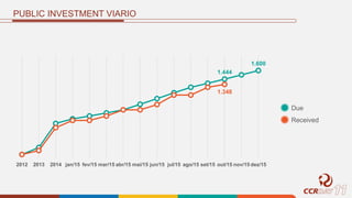 PUBLIC INVESTMENT VIARIO
1.444
1.600
1.348
2012 2013 2014 jan/15 fev/15 mar/15 abr/15 mai/15 jun/15 jul/15 ago/15 set/15 out/15 nov/15 dez/15
Due
Received
 