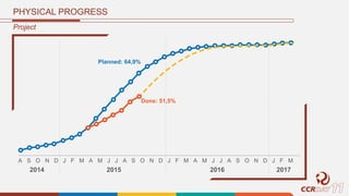 PHYSICAL PROGRESS
Project
Planned: 64,9%
Done: 51,5%
A S O N D
2014
J F M A M J J A S O N D
2015
J F M A M J J A S O N D
2016
J F M
2017
 