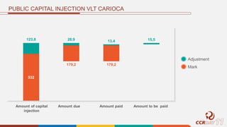 PUBLIC CAPITAL INJECTION VLT CARIOCA
Adjustment
Mark
532
179,2 179,2
123,8 28,9 13,4 15,5
Amount of capital
injection
Amount due Amount paid Amount to be paid
 