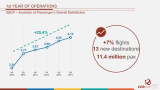 3,31
3,71
3,81
3,88
4,05
4,15
2Q
2014
3Q
2014
4Q
2014
2Q
2015
1Q
2015
3Q
2015
1st YEAR OF OPERATIONS
SBCF – Evolution of Passenger’s Overall Satisfaction
+25,4%
13 new destinations
+7% flights
11.4 million pax
 