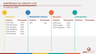 Empresa Participação
STP
Empresa Participação
34% CCR Actua
CCR Engelog
CCR Engelogtec
Empresa Participação
100%
100%
100%
Empresa Participação
EMPRESAS DO GRUPO CCR
A CCR em 2005
Rodovias Mobilidade Urbana Serviços
CCR NovaDutra
CCR ViaLagos
CCR RodoNorte
CCR AutoBAn
CCR ViaOeste
100%
100%
86%
100%
100%
Aeroportos
CCR Ponte 100%
 
