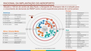 RACIONAL DA IMPLANTAÇÃO DO AEROPORTO
1
36
7
8
10
3211
14
1912
21
2
4
5
9 20
18
16
34
17
22
25 29
33
26
30
24
23
31
27
15
13
28
Viracopos
Centro da
cidade
100 80 60 40 20 20 40 60 80 100
NASP
2. Mexico City Benito Juarez
4. New York J. F. Kennedy
5. Sao Paulo Guarulhos
9. Los Angeles Los Angeles
18. Buenos Aires Ministro Pistarini
20. Rio de Janeiro Galeão
Situado a 100 km do centro de São Paulo, o Aeroporto de Viracopos não é a solução para
o crescimento de demanda da RMSP como mostra experiências prévias de outros países
Américas
13. Cairo Cairo
15. Karachi Jinnah
27. Tehran Mehrabad
28. Tehran Imam Khomeini
31. Lagos
Lagos Murtala
Muhammed
África / Oriente Médio
16. Moscow Sheremetyevo
17. Moscow Domodedovo
22. London Heathrow
23. London Gatwick
24. London Stansted
25. London City
26. London Luton
29. Istanbul Atatürk
30. Istanbul Sabiha Gökçen
33. Paris Charles de Gaulle
34. Paris Orly
Europa
1. Tokyo Narita
3. Seoul Incheon
6. Mumbai Chhatrapati Shivaji
7. Delhi Indira Gandhi
8. Shanghai Pudong
10. Osaka Kansai
11. Jakarta Soekarno-Hatta
12. Calcutta K. N. S. C. Bose
14. Manila Ninoy Aquino
19. Dhaka Zia A. Bimanbondor
21. Beijing Beijing Capital
32. Shenzhen Shenzhen
Ásia
Fonte: Bain & Co. (exceto localização do NASP)
 