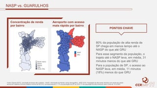NASP vs. GUARULHOS
Concentração de renda
por bairro
Muito baixa
Baixa
Média
Alta
Muito Alta
Aeroporto com acesso
mais rápido por bairro
NASP
GRU
80% da população de alta renda de
SP chega em menos tempo até o
NASP do que até GRU
Para esse segmento da população, o
trajeto até o NASP leva, em média, 31
minutos menos do que até GRU
Para a população de SP, o acesso ao
NASP leva, em média, 11 minutos
(18%) menos do que GRU
PONTOS CHAVE
Fonte: Estudo AG/CC, simulação de tempo até o destino - WAZE. Informação de Renda: censo demográfico - IBGE 2010. População de alta renda: famílias com renda per capita
acima de 5 salários mínimos (salário mínimo de R$ 510), correspondendo a ~11% da população de SP em 2010. % de população de alta renda por bairro varia de 1% a 48%.
 