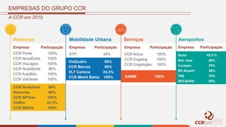 Empresa Participação
STP
Empresa Participação
34% CCR Actua
CCR Engelog
CCR Engelogtec
Empresa Participação
100%
100%
100%
Empresa Participação
EMPRESAS DO GRUPO CCR
Rodovias Mobilidade Urbana Serviços
CCR NovaDutra
CCR ViaLagos
CCR RodoNorte
CCR AutoBAn
CCR ViaOeste
100%
100%
86%
100%
100%
Aeroportos
CCR Ponte 100%
ViaQuatro
CCR Barcas
VLT Carioca
CCR Metrô Bahia
60%
80%
24,3%
100% SAMM 100%
Quito
San Jose
Curaçao
BH Airport
TAS
ADC&HAS
45,5 %
48%
79%
38%
70%
50%
CCR RodoAnel
Renovias
CCR SPVias
ViaRio
CCR MSVia
98%
40%
100%
33,3%
100%
A CCR em 2015
 