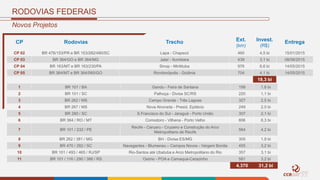 Novos Projetos
RODOVIAS FEDERAIS
CP 02 BR 476/153/PR e BR 153/282/480/SC Lapa - Chapecó 460 4,5 bi 15/01/2015
CP 03 BR 364/GO e BR 364/MG Jataí - Itumbiara 439 3,1 bi 08/06/2015
CP 04 BR 163/MT e BR 163/230/PA Sinop - Miritituba 976 6,6 bi 14/05/2015
CP 05 BR 364/MT e BR 364/060/GO Rondonópolis - Goiânia 704 4,1 bi 14/05/2015
18,3 bi
CP Rodovias Trecho Ext.
(km)
Invest.
(R$)
Entrega
1 BR 101 / BA Gandu - Feira de Santana 199 1,6 bi
2 BR 101 / SC Palhoça - Divisa SC/RS 220 1,1 bi
3 BR 262 / MS Campo Grande - Três Lagoas 327 2,5 bi
4 BR 267 / MS Nova Alvorada - Presid. Epitácio 249 2,0 bi
5 BR 280 / SC S.Francisco do Sul - Jaraguá - Porto União 307 2,1 bi
6 BR 364 / RO / MT Comodoro - Vilhena - Porto Velho 806 6,3 bi
7 BR 101 / 232 / PE
Recife - Caruaru - Cruzeiro e Construção do Arco
Metropolitano de Recife
564 4,2 bi
8 BR 262 / 381 / MG BH - Divisa ES/MG 305 1,9 bi
9 BR 470 / 282 / SC Navegantes - Blumenau – Campos Novos - Vargem Bonita 455 3,2 bi
10 BR 101 / 493 / 465 / RJ/SP Rio-Santos até Ubatuba e Arco Metropolitano do Rio 357 3,1 bi
11 BR 101 / 116 / 290 / 386 / RS Osório - POA e Camaquá-Carazinho 581 3,2 bi
4.370 31,2 bi
 