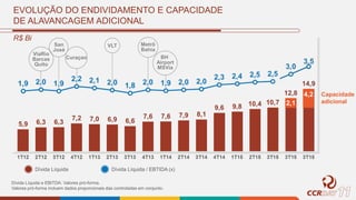 EVOLUÇÃO DO ENDIVIDAMENTO E CAPACIDADE
DE ALAVANCAGEM ADICIONAL
Dívida Líquida Dívida Líquida / EBTIDA (x)
Dívida Líquida e EBITDA: Valores pró-forma.
Valores pró-forma incluem dados proporcionais das controladas em conjunto.
ViaRio
Barcas
Quito
San
José
Curaçao
VLT Metrô
Bahia
BH
Airport
MSVia
R$ Bi
Capacidade
adicional2,1
4,2
 