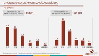 CRONOGRAMA DE AMORTIZAÇÃO DA DÍVIDA
Endividamento pró-forma. | Valores pró-foma incluem dados proporcionais das controladas em conjunto.
R$ bilhões
CRONOGRAMA DE
AMORTIZAÇÃO DA DÍVIDA DEZ 2014
CRONOGRAMA DE
AMORTIZAÇÃO DA DÍVIDA SET 2015
2015 2016 2017 2018 2019 2020-2024 2015 2016 2017 2018 2019 2020-2024
 