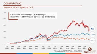 COMPARATIVO
IBovespa x IGC x Ações da CCR
Variação do IGPM 175% e IPCA 141%
-
500
1.000
1.500
2.000
2.500
Fev
2002
Fev
2003
Fev
2004
Fev
2005
Fev
2006
Fev
2007
Fev
2008
Fev
2009
Fev
2010
Fev
2011
Feb
2012
Fev
2013
Fev
2014
Fev
2015
Cotação de fechamento CCR x IBovespa
Base 100: 31/01/2002 (sem correção de dividendos)
 
