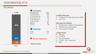 VENCIMENTOS 4T15
Endividamento pró-forma com custo de transação.
R$ milhões
161
213
970
2015
1.344
Unidades
CCR Barcas:
CCR AutoBAn:
CCR NovaDutra:
CCR RodoAnel:
CCR ViaOeste:
CCR SPVias:
Samm:
Outros:
239*
166
153
115
79
67
53*
98
Holdings
CCR:
CPC:
146
67
Novos negócios
Crédito Bancário
 Cédula de Crédito Bancário (CCB)
 Lei 4131
Mercado de Capitais
 Debêntures e Notas Promissórias
 Debêntures Incentivadas
 Colocações Privadas
Longo Prazo
 BNDES
 FI-FGTS
 Pró Transporte
 VITER / Pró Transporte
 BID
* Refinanciados
 