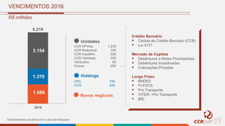 VENCIMENTOS 2016
Endividamento pró-forma com custo de transação.
R$ milhões
Unidades
CCR SPVias: 1.235
CCR RodoAnel: 750
CCR AutoBAn: 528
CCR ViaOeste: 293
ViaQuatro: 89
Outros: 259
Holdings
CPC: 750
CCR: 620
Novos negócios
Crédito Bancário
 Cédula de Crédito Bancário (CCB)
 Lei 4131
Mercado de Capitais
 Debêntures e Notas Promissórias
 Debêntures Incentivadas
 Colocações Privadas
Longo Prazo
 BNDES
 FI-FGTS
 Pró Transporte
 VITER / Pró Transporte
 BID
6.210
 