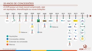 20 ANOS DE CONCESSÕES
A CCR possui um track record comprovado, seja
em aquisições, diversificação ou novas licitações
Aquisições
Concessões obtidas
Marcos
Extensão da concessão
*Em processo de aquisição
Follow-on
EUA
201320122011201020092008200720062005
Follow-on
20042003
IPO
2002 2015
 
