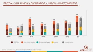 EBITDA + VAR. DÍVIDA X DIVIDENDOS + JUROS + INVESTIMENTOS
EBITDA Var. dívida líquida Dividendos Pagos Juros* Investimentos
Juros* = Juros, VM, taxas, Comissões, Hedge, SWAP e Variações Cambiais
2012 2013 20142011201020092008
4,3
3,3
4,2
3,5
6,0
5,2
3.2681.063
1.0547351.474
3.822394
1.3017951.407
4.0361.922
1.4001.1352.678
3,5
2,9
2.942518
8031.0051.100
5,5
2,9
2.3272.727
8518371.194
2,2
2,4
1.957223
5696591.194
3,2
2,1
1.7321.456
5441.194
 