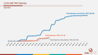 CCR METRÔ BAHIA
Aportes
Total Aportes (contrato): R$ 2.283 Bi
Total Aportes: R$ 0,311 Bi
Total Aportes Recebidos: R$ 0,272 Bi
 
