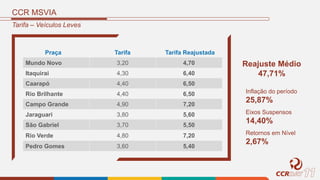 Mundo Novo 3,20 4,70
Itaquirai 4,30 6,40
Caarapó 4,40 6,50
Rio Brilhante 4,40 6,50
Campo Grande 4,90 7,20
Jaraguari 3,80 5,60
São Gabriel 3,70 5,50
Rio Verde 4,80 7,20
Pedro Gomes 3,60 5,40
Praça Tarifa Tarifa Reajustada
Tarifa – Veículos Leves
CCR MSVIA
Reajuste Médio
47,71%
Inflação do período
25,87%
Eixos Suspensos
14,40%
Retornos em Nível
2,67%
 