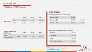 CCR MSVIA
VDM Real x VDM Previsto
2013 2014 2015
Prev. 2,59% 3,09% 3,29%
Real 2,49% 0,14% -3.14 (*)
CRESCIMENTO DO
TRÁFEGO
2013 2014 2015
CCR
RODONORTE
Real 7,95% 2,17% -2,97%
VDM MSVIA
Contagem anterior à arrecadação
Outubro / 2013 51.245
Outubro / 2014 54.509 6,37%
Agosto / 2015 53.013 -2,74%
VDM da Arrecadação mês de Outubro
Passeio 24.731
Comercial 21.774
Total 46.505
Var % sobre Ago/15 -12,3%
(*) Projeção em 14 de novembro.
(**) Projeção SEMAC
PIB BRASIL
 