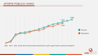 APORTE PÚBLICO VIARIO
1.444
1.600
1.348
2012 2013 2014 jan/15 fev/15 mar/15 abr/15 mai/15 jun/15 jul/15 ago/15 set/15 out/15 nov/15 dez/15
Devido
Recebido
 