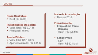 VIARIO
Aporte Público:
 Valor Total: R$ 1,60 Bi
 Aporte Realizado: R$ 1,35 Bi
Início da Arrecadação:
 Maio de 2016
Financiamento:
 Empréstimo Ponte
Mercado
Valor: R$ 426 MM
 Longo Prazo
CEF
Valor: R$ 621 MM*
Prazo Contratual:
 2044 (30 anos)
Investimentos até a data:
 Valor Total: R$ 2,01 Bi
 Realizado: 78,9%
* Em análise
 