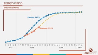 AVANÇO FÍSICO
Empreendimento
Previsto: 64,9%
Realizado: 51,5%
A S O N D
2014
J F M A M J J A S O N D
2015
J F M A M J J A S O N D
2016
J F M
2017
 