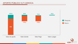 APORTE PÚBLICO VLT CARIOCA
Reajuste
Marco
532
179,2 179,2
123,8 28,9 13,4 15,5
Valor do aporte Valor devido Valor Pago Valor a pagar
 