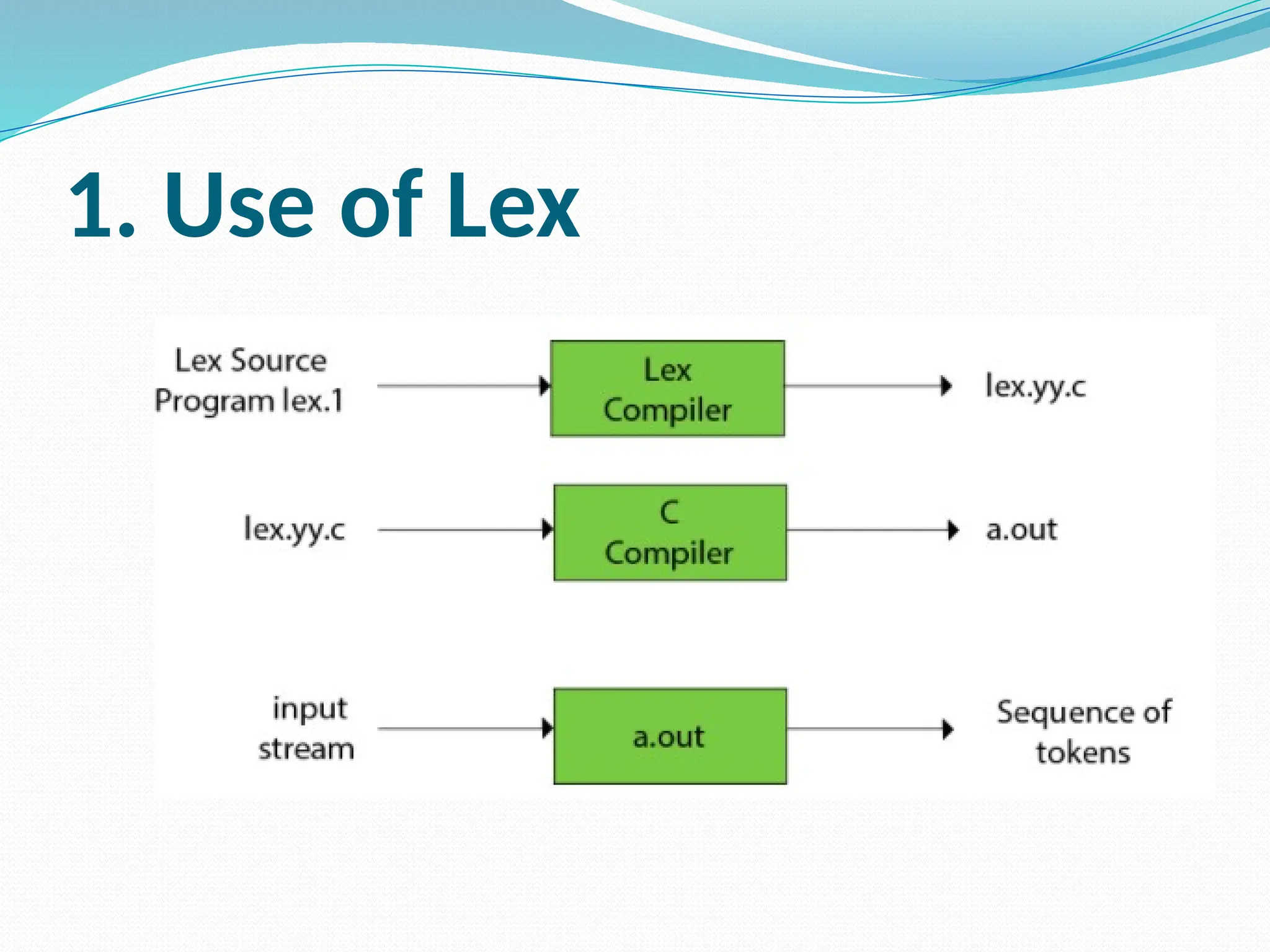 1. Use of Lex
 