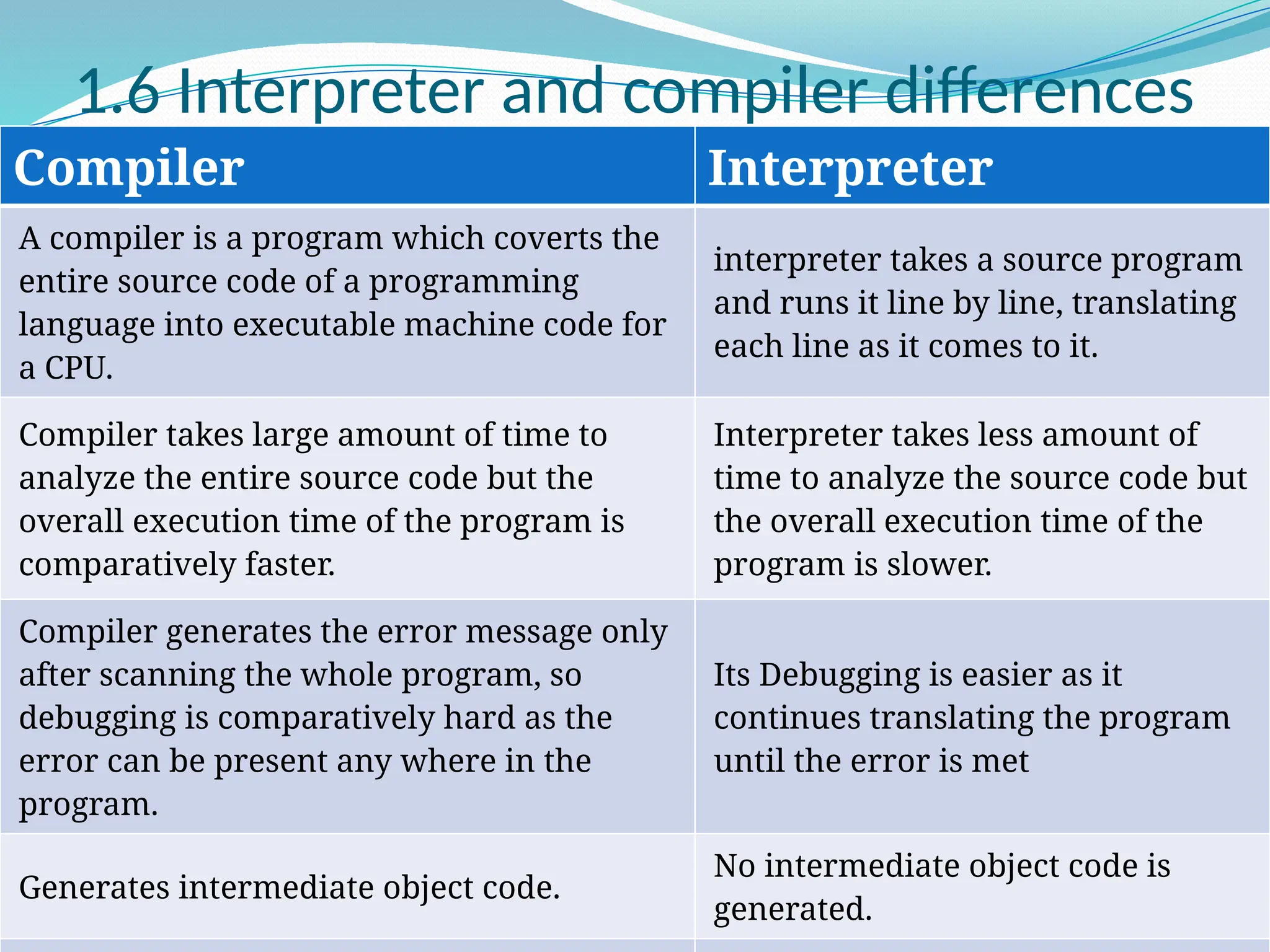 1.6 Interpreter and compiler differences
Compiler Interpreter
A compiler is a program which coverts the
entire source code of a programming
language into executable machine code for
a CPU.
interpreter takes a source program
and runs it line by line, translating
each line as it comes to it.
Compiler takes large amount of time to
analyze the entire source code but the
overall execution time of the program is
comparatively faster.
Interpreter takes less amount of
time to analyze the source code but
the overall execution time of the
program is slower.
Compiler generates the error message only
after scanning the whole program, so
debugging is comparatively hard as the
error can be present any where in the
program.
Its Debugging is easier as it
continues translating the program
until the error is met
Generates intermediate object code.
No intermediate object code is
generated.
 