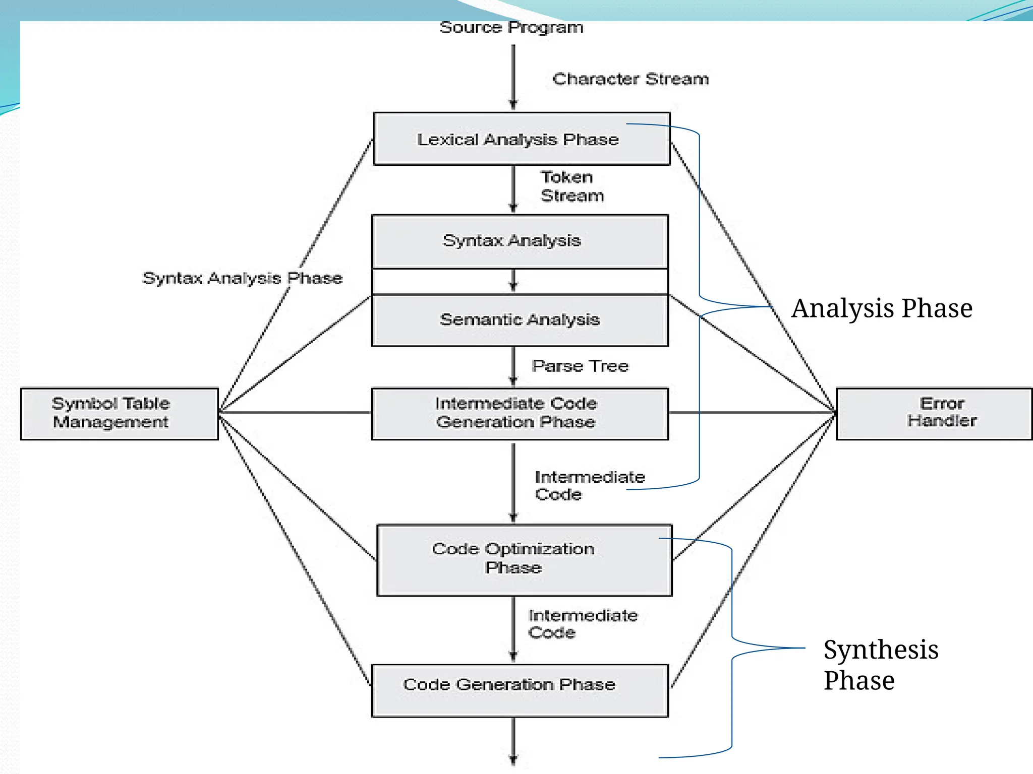 Analysis Phase
Synthesis
Phase
 