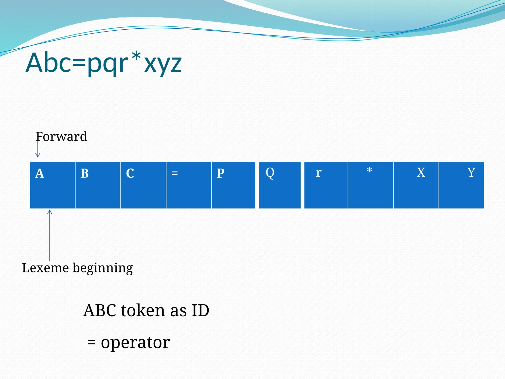 Abc=pqr*xyz
A B C = P
Lexeme beginning
Forward
ABC token as ID
= operator
Q r * X Y
 