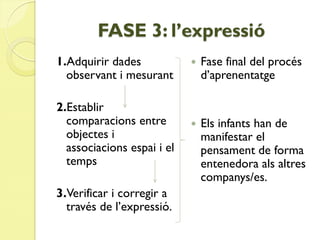 FASE 3: l’expressió
1.Adquirir dades               Fase final del procés
  observant i mesurant          d’aprenentatge

2.Establir
  comparacions entre           Els infants han de
  objectes i                    manifestar el
  associacions espai i el       pensament de forma
  temps                         entenedora als altres
                                companys/es.
3.Verificar i corregir a
  través de l’expressió.
 