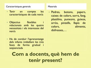 Característiques generals              Materials

   Tenir     en    compte      les       Pedres, botons, papers,
    característiques de cada nen/a         caixes de colors, sorra, fang,
                                           plastilina, punxons, guixos,
   Objectius        flexibles     i       arròs, pinzells, llapis de
    relacionats amb les quatre             colors,             aliments,
    necessitats i els interessos del
    nen/a                                  disfresses,…

   Ha de conduir l’aprenentatge
    dels infants treballant les tres
    fases de forma gradual i
    seqüenciada

      Com a docents, què hem de
            tenir present?
 