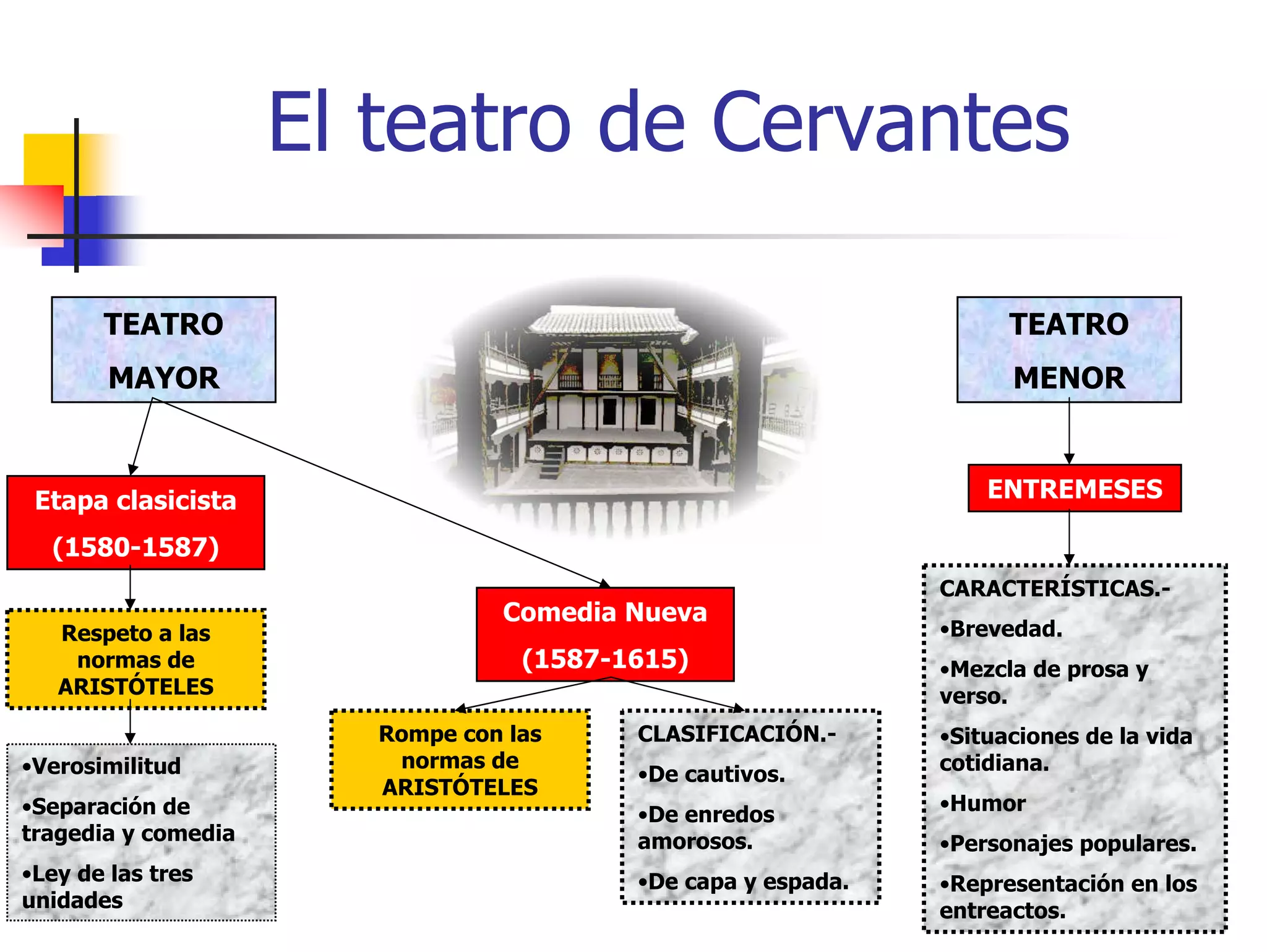 El teatro de Cervantes

       TEATRO                                                        TEATRO
        MAYOR                                                        MENOR



 Etapa clasicista                                                  ENTREMESES

  (1580-1587)
                                                               CARACTERÍSTICAS.-
                                 Comedia Nueva
   Respeto a las                                               •Brevedad.
    normas de                      (1587-1615)                 •Mezcla de prosa y
   ARISTÓTELES                                                 verso.
                        Rompe con las     CLASIFICACIÓN.-      •Situaciones de la vida
•Verosimilitud           normas de                             cotidiana.
                                          •De cautivos.
                        ARISTÓTELES
•Separación de                                                 •Humor
                                          •De enredos
tragedia y comedia                        amorosos.            •Personajes populares.
•Ley de las tres                          •De capa y espada.   •Representación en los
unidades                                                       entreactos.
 