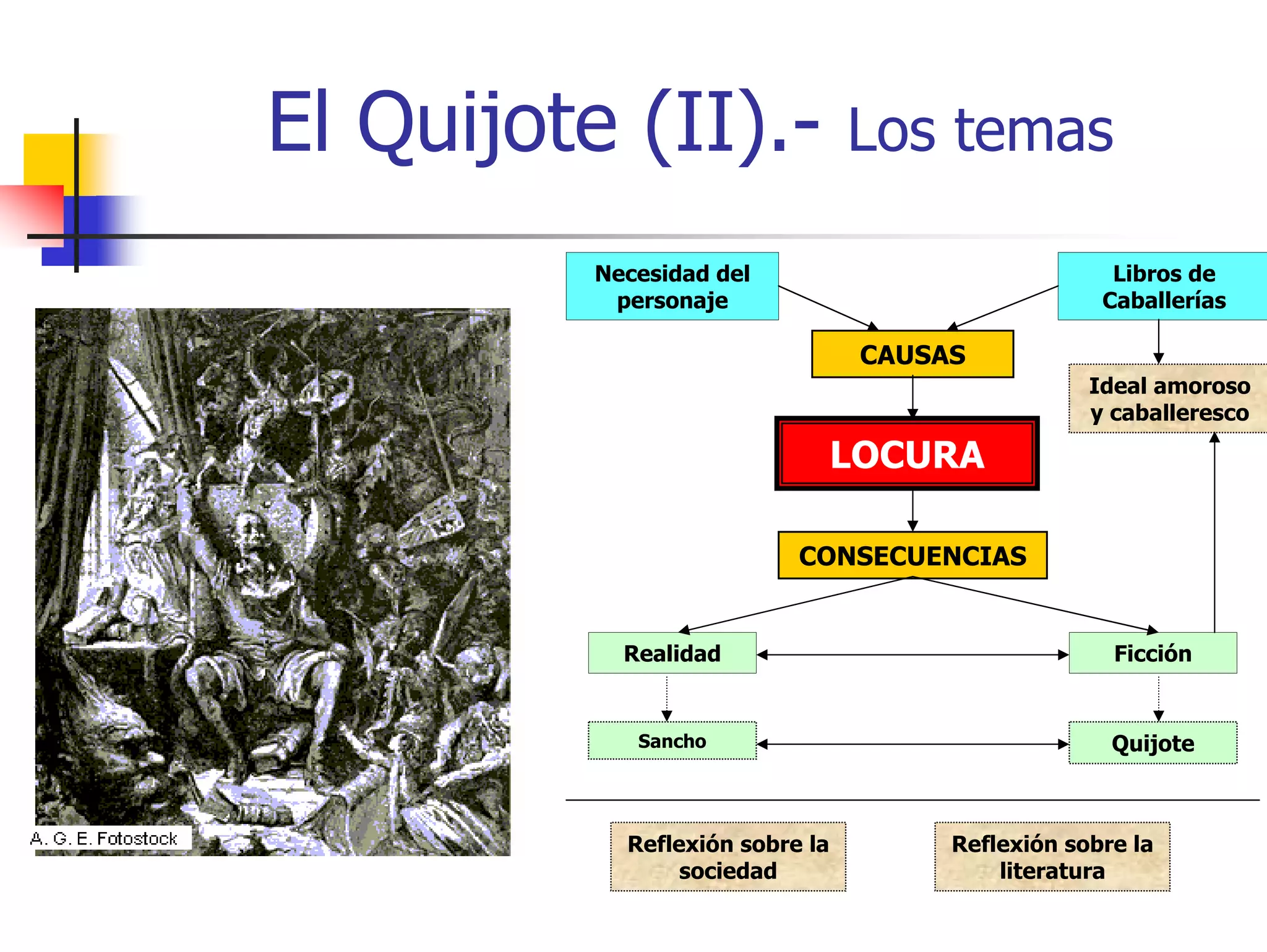 El Quijote (II).-                Los temas

          Necesidad del                              Libros de
           personaje                                Caballerías

                                  CAUSAS
                                                   Ideal amoroso
                                                   y caballeresco

                                 LOCURA

                           CONSECUENCIAS


            Realidad                                 Ficción


             Sancho                                  Quijote



            Reflexión sobre la         Reflexión sobre la
                 sociedad                  literatura
 