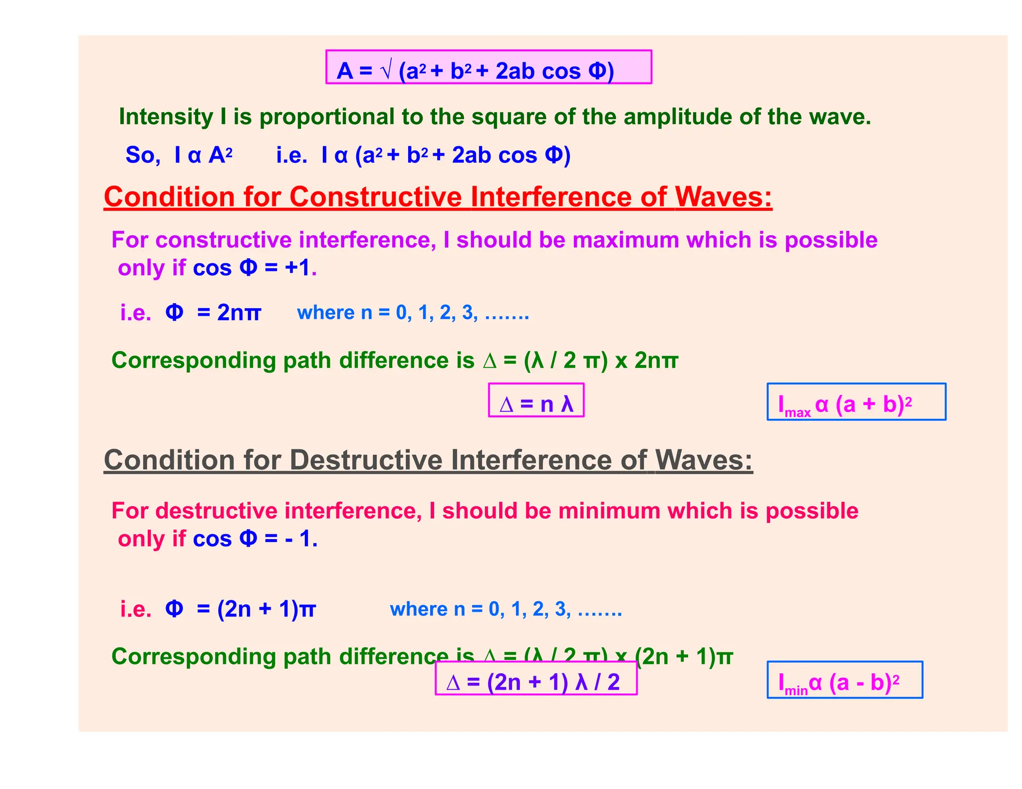 A = √ (a2 + b2 + 2ab cos Φ)
Intensity I is proportional to the square of the amplitude of the wave.
So, I α A2 i.e. I α (a2 + b2 + 2ab cos Φ)
Condition for Constructive Interference of Waves:
For constructive interference, I should be maximum which is possible
only if cos Φ = +1.
i.e. Φ = 2nπ where n = 0, 1, 2, 3, …….
Corresponding path difference is ∆ = (λ / 2 π) x 2nπ
∆ = n λ
Condition for Destructive Interference of Waves:
For destructive interference, I should be minimum which is possible
only if cos Φ = - 1.
i.e. Φ = (2n + 1)π where n = 0, 1, 2, 3, …….
Corresponding path difference is ∆ = (λ / 2 π) x (2n + 1)π
∆ = (2n + 1) λ / 2
Imax α (a + b)2
Iminα (a - b)2
 