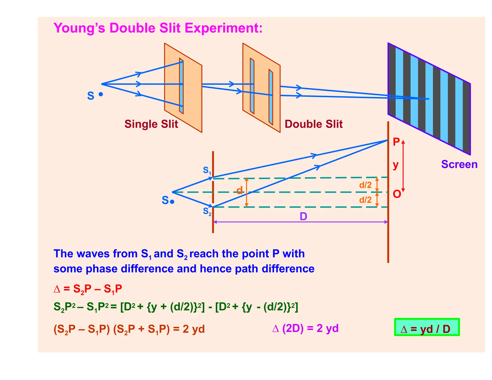 Young’s Double Slit Experiment:
S •
S•
O
D
S1
S2
d
P
y
d/2
d/2
Single Slit Double Slit
Screen
The waves from S1 and S2 reach the point P with
some phase difference and hence path difference
∆ = S2P – S1P
S2P2 – S1P2 = [D2 + {y + (d/2)}2] - [D2 + {y - (d/2)}2]
(S2P – S1P) (S2P + S1P) = 2 yd ∆ (2D) = 2 yd ∆ = yd / D
 