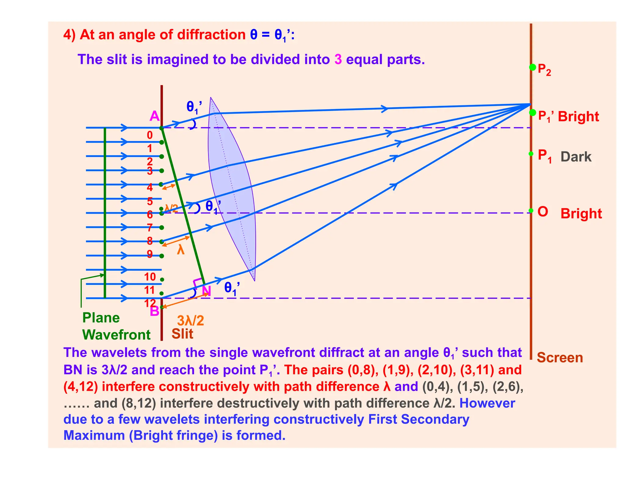 7
8
9
1
N
A
B
θ1’
•
•
•
•
0
1
2
3
4 •
5
6 •λ/2
•
•
•
•
10 •
11 •
12
•
λ
1
θ ’
1
θ ’
• O
• P
•P2
3λ/2
Slit
Screen
Plane
Wavefront
The wavelets from the single wavefront diffract at an angle θ1’ such that
BN is 3λ/2 and reach the point P1’. The pairs (0,8), (1,9), (2,10), (3,11) and
(4,12) interfere constructively with path difference λ and (0,4), (1,5), (2,6),
…… and (8,12) interfere destructively with path difference λ/2. However
due to a few wavelets interfering constructively First Secondary
Maximum (Bright fringe) is formed.
Bright
Dark
•P1’ Bright
4) At an angle of diffraction θ = θ1’:
The slit is imagined to be divided into 3 equal parts.
 