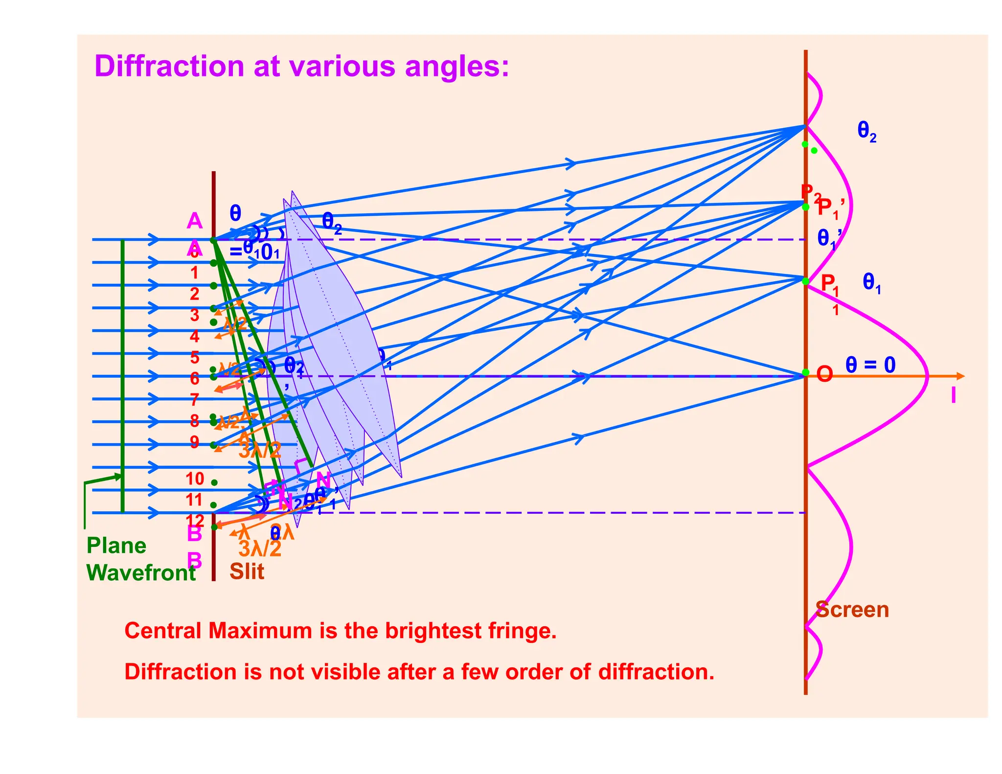 θ1
θ
=θ101
’
λ
1
θ ’
Diffraction at various angles:
I
θ1
θ2
θ = 0
Central Maximum is the brightest fringe.
Diffraction is not visible after a few order of diffraction.
0
1
2
3
4
5
6
7
8
9
1
1
N
A
A
B
B
λ 2λ
N
θ
N2θ1 1
θ2
θ2
’
•
•
•
•
•λ/2
•λ/2
•
•
•
10 •
11 •
12
•
3λ/2
•λ/2λ
• O
• P
••
P2
3λ/2
Slit
Screen
Plane
Wavefront
• P1’
θ1’
 