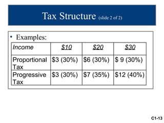 Tax Structure (slide 2 of 2)
• Examples:
Income         $10        $20           $30
Proportional $3 (30%) $6 (30%) $ 9 (30%)
Tax
Progressive $3 (30%) $7 (35%) $12 (40%)
Tax




                                              C1-13
 
