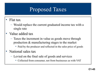 Proposed Taxes
• Flat tax
   – Would replace the current graduated income tax with a
     single rate
• Value added tax
   – Taxes the increment in value as goods move through
     production & manufacturing stages to the market
      • Paid by the producer and reflected in the sales price of goods
• National sales tax
   – Levied on the final sale of goods and services
      • Collected from consumer, not from businesses as with VAT


                                                                         C1-45
 