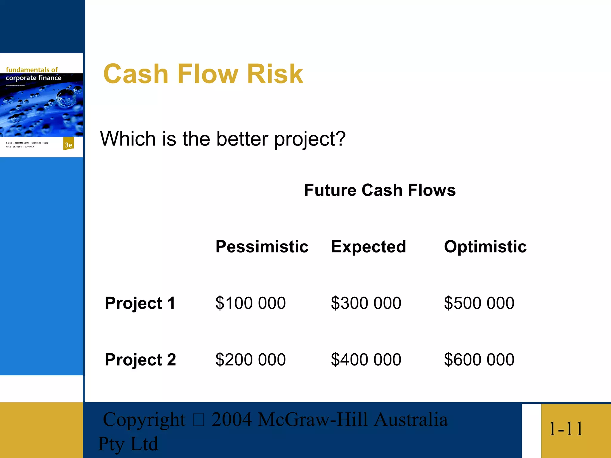 Cash Flow Risk

Which is the better project?

                        Future Cash Flows


             Pessimistic   Expected    Optimistic


Project 1    $100 000      $300 000    $500 000


Project 2    $200 000      $400 000    $600 000


Copyright  2004 McGraw-Hill Australia              1-11
Pty Ltd
 